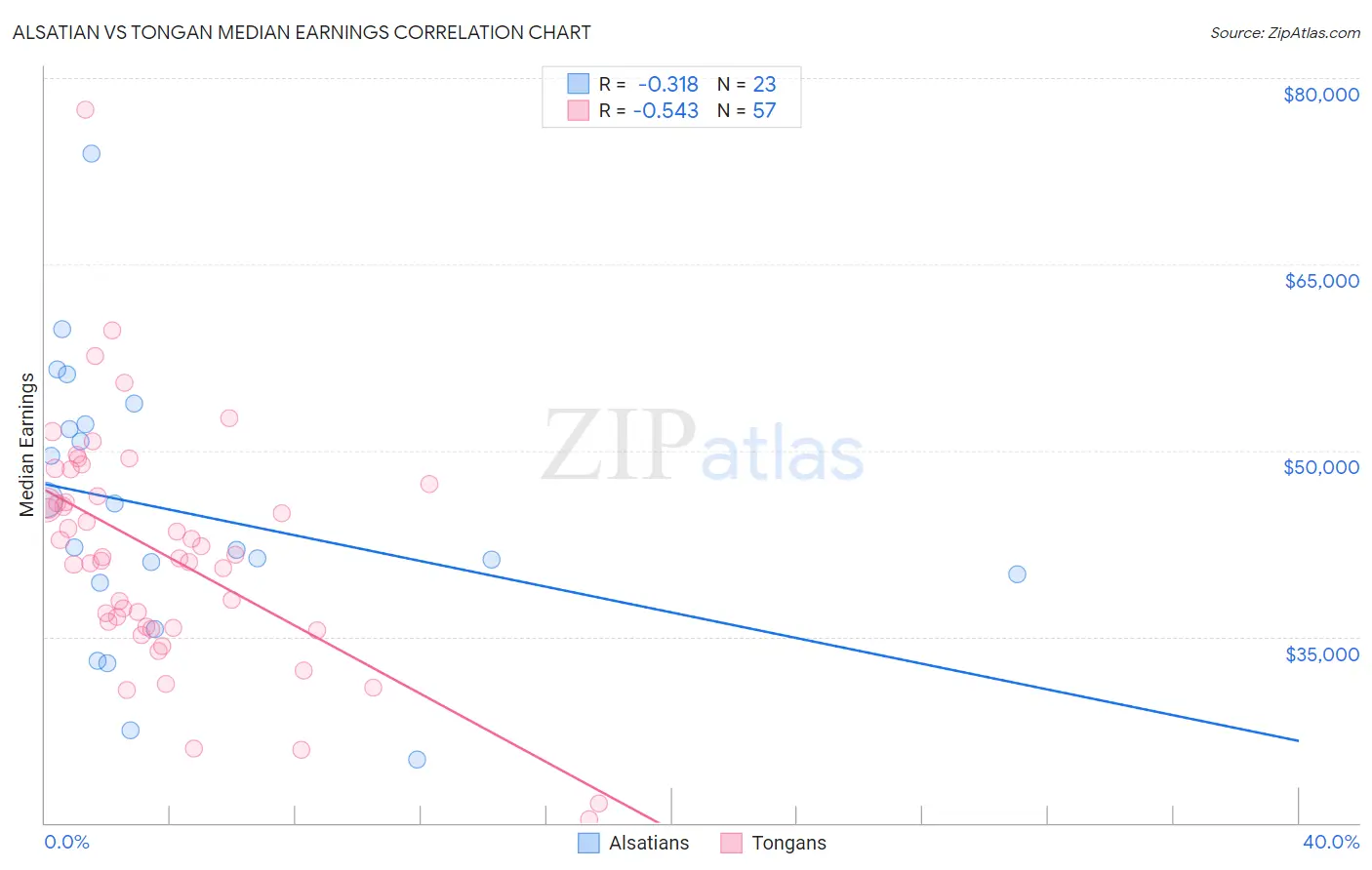 Alsatian vs Tongan Median Earnings