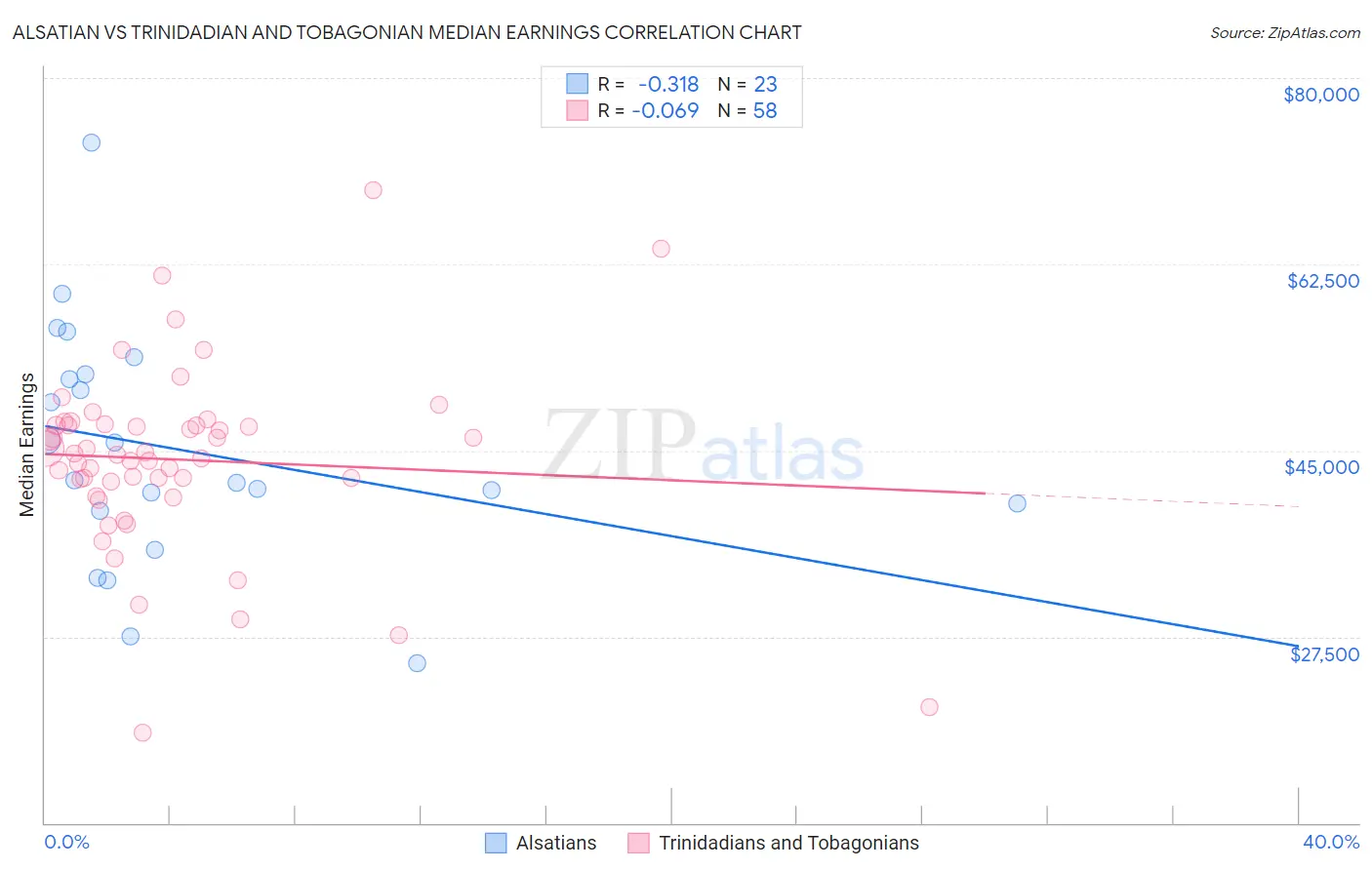Alsatian vs Trinidadian and Tobagonian Median Earnings