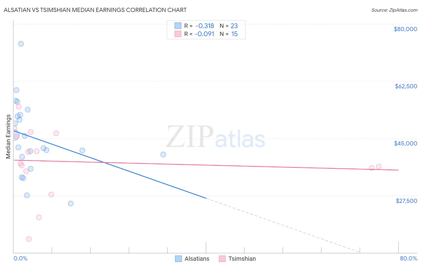 Alsatian vs Tsimshian Median Earnings