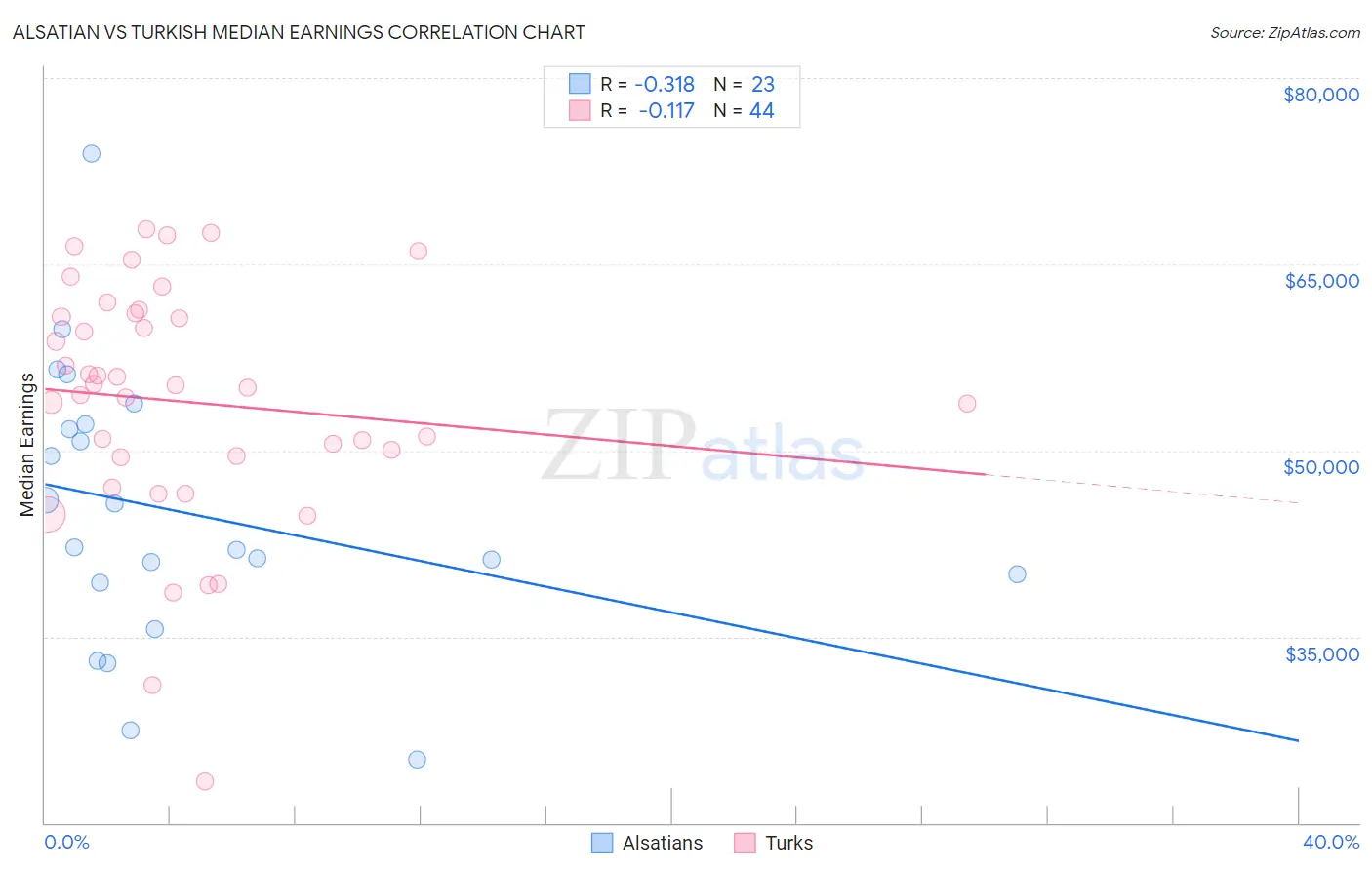 Alsatian vs Turkish Median Earnings