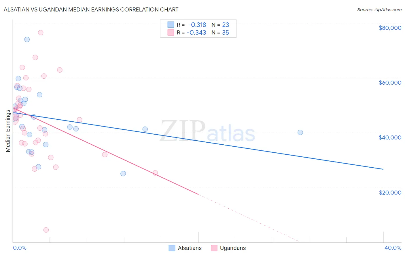 Alsatian vs Ugandan Median Earnings