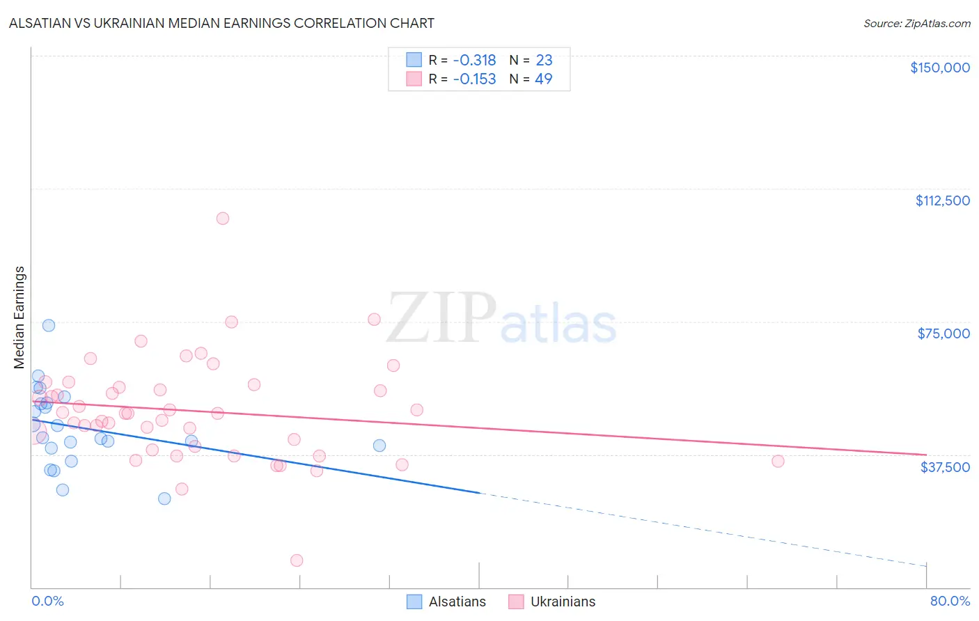 Alsatian vs Ukrainian Median Earnings