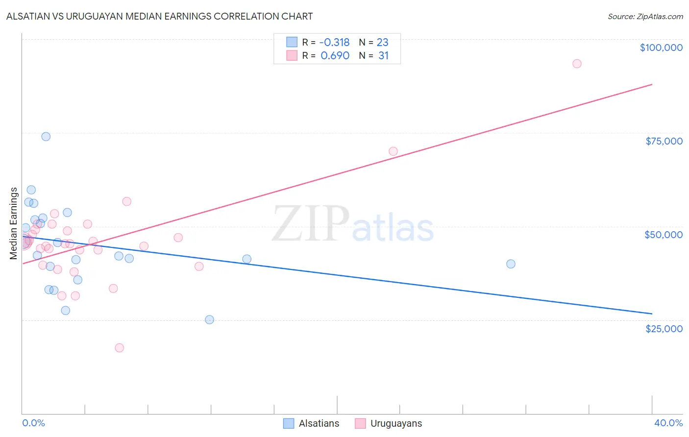 Alsatian vs Uruguayan Median Earnings
