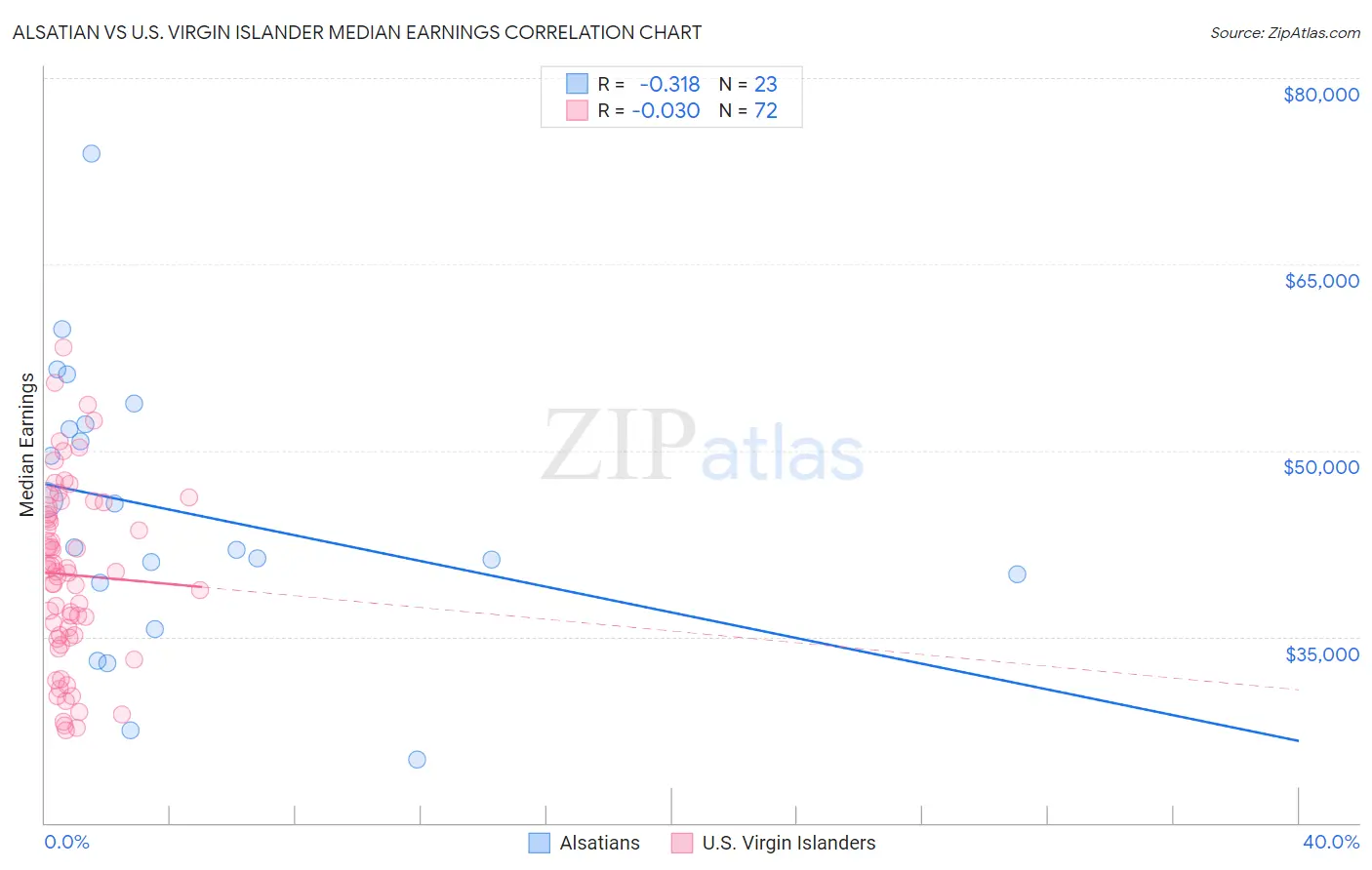 Alsatian vs U.S. Virgin Islander Median Earnings