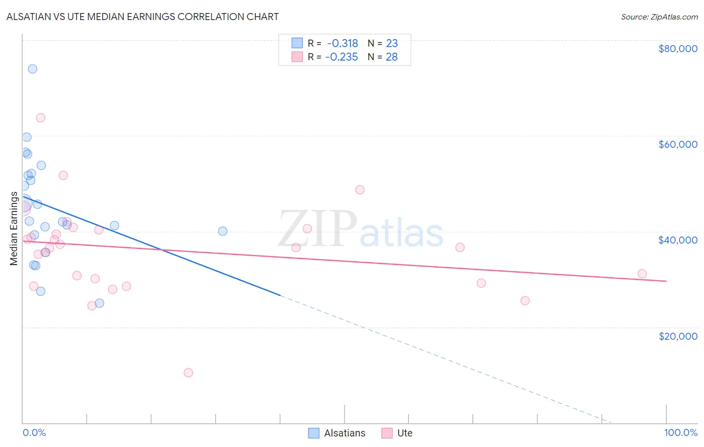 Alsatian vs Ute Median Earnings