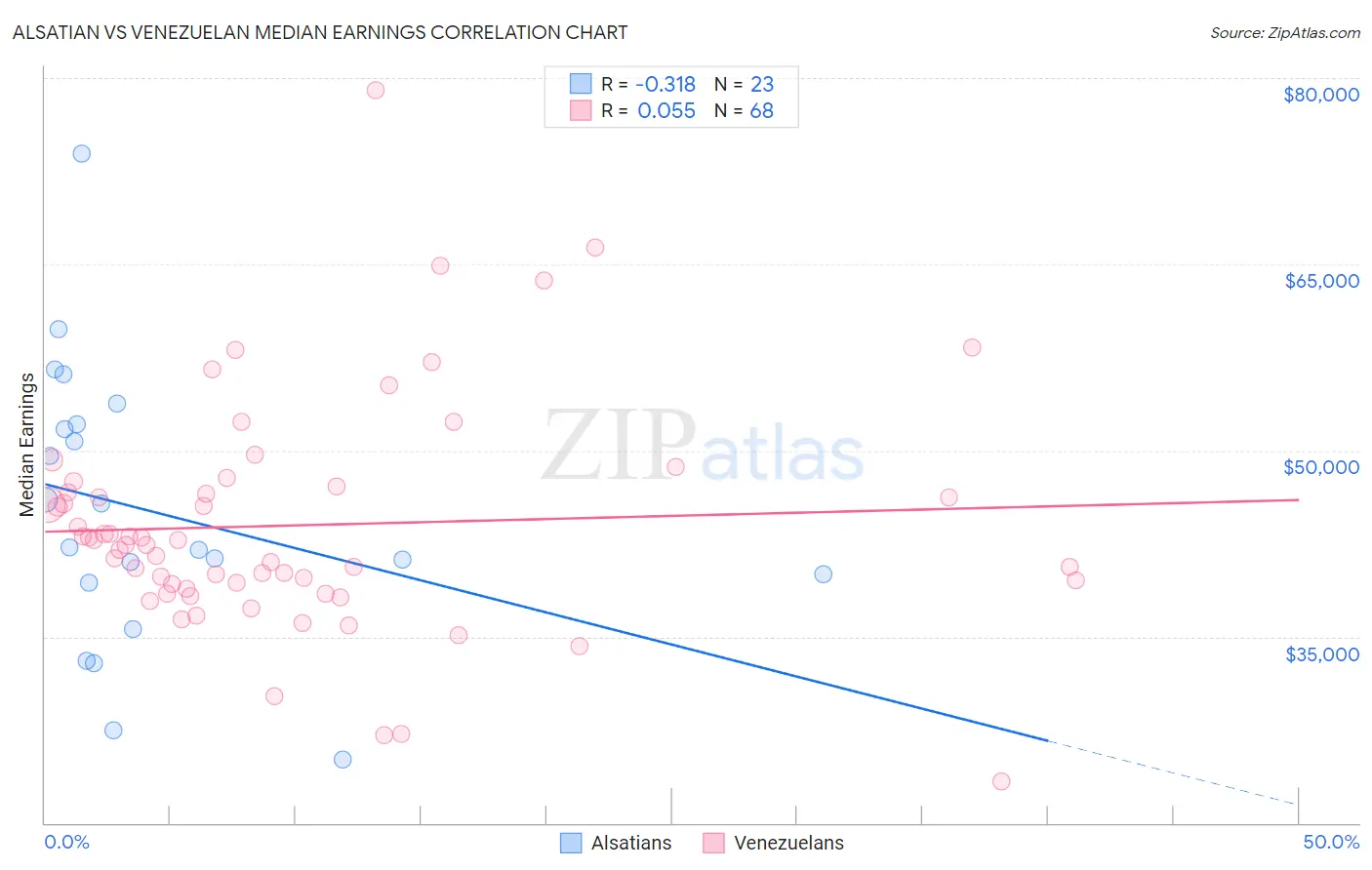 Alsatian vs Venezuelan Median Earnings