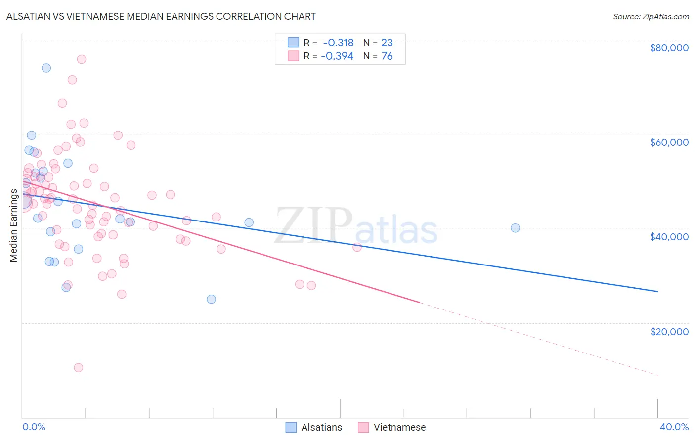 Alsatian vs Vietnamese Median Earnings