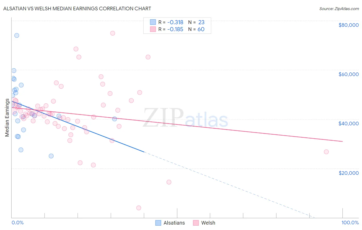 Alsatian vs Welsh Median Earnings