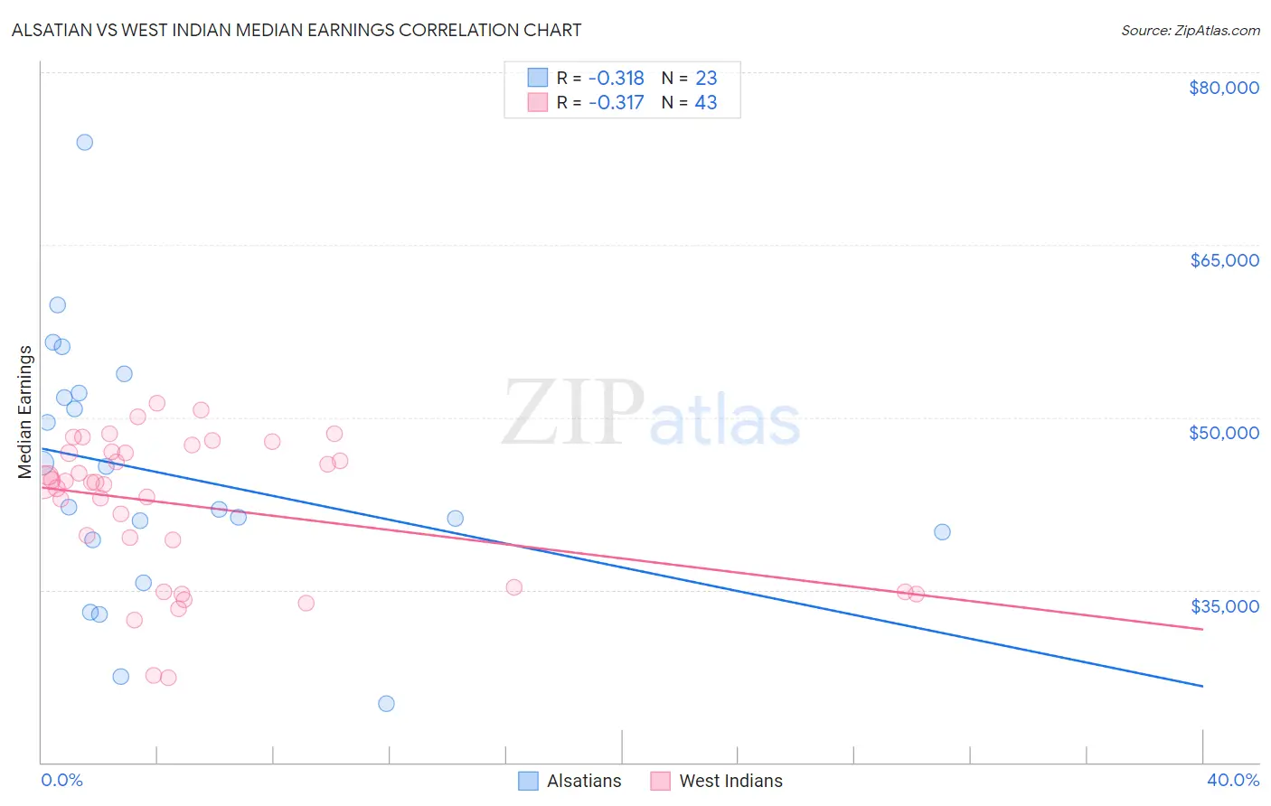 Alsatian vs West Indian Median Earnings