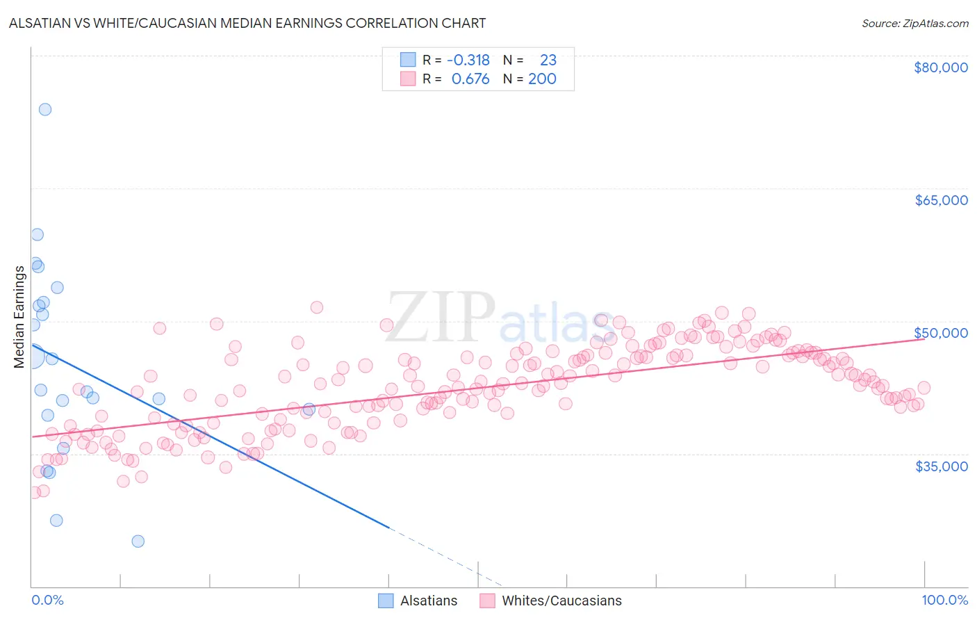 Alsatian vs White/Caucasian Median Earnings