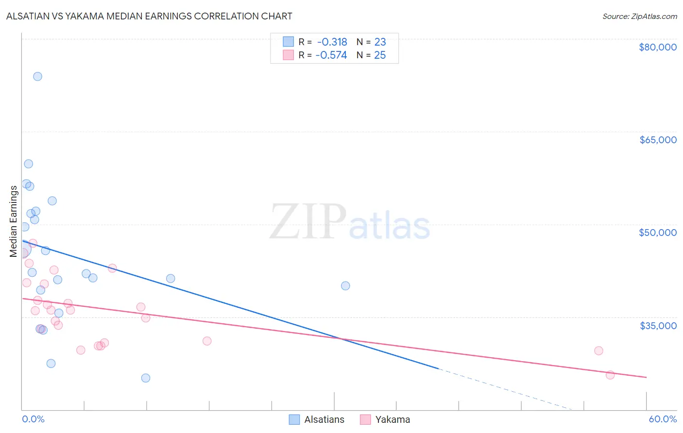 Alsatian vs Yakama Median Earnings