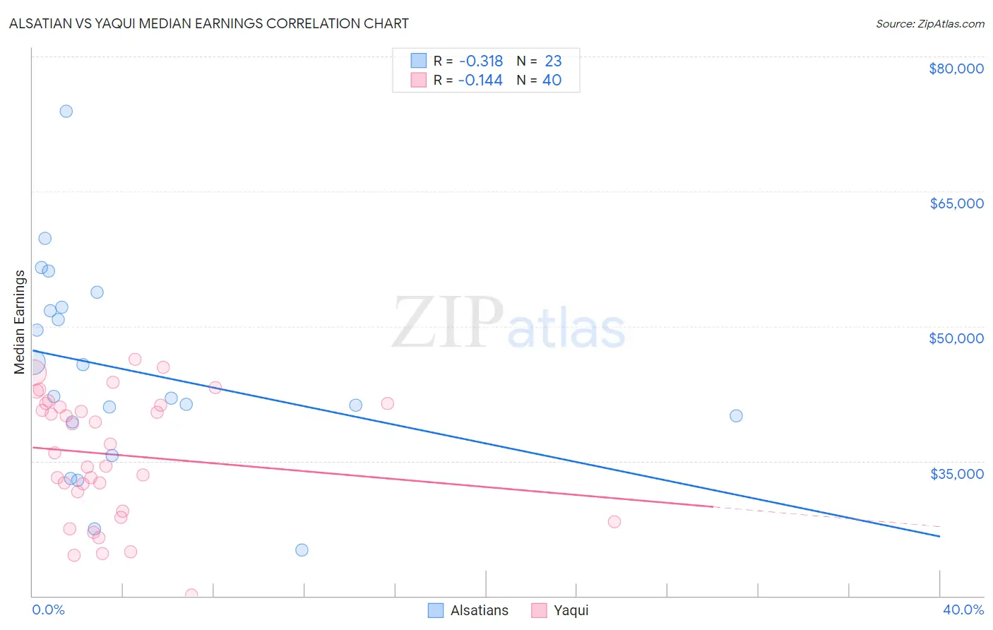 Alsatian vs Yaqui Median Earnings