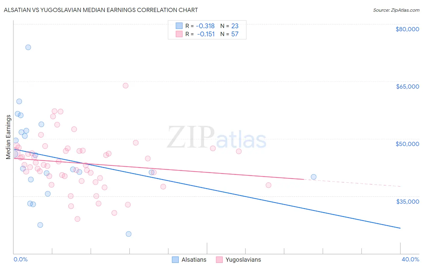 Alsatian vs Yugoslavian Median Earnings