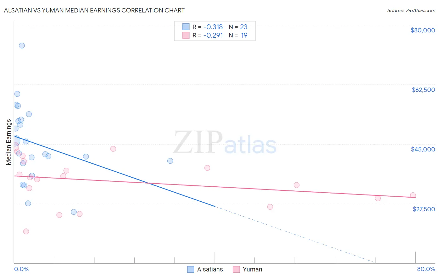 Alsatian vs Yuman Median Earnings