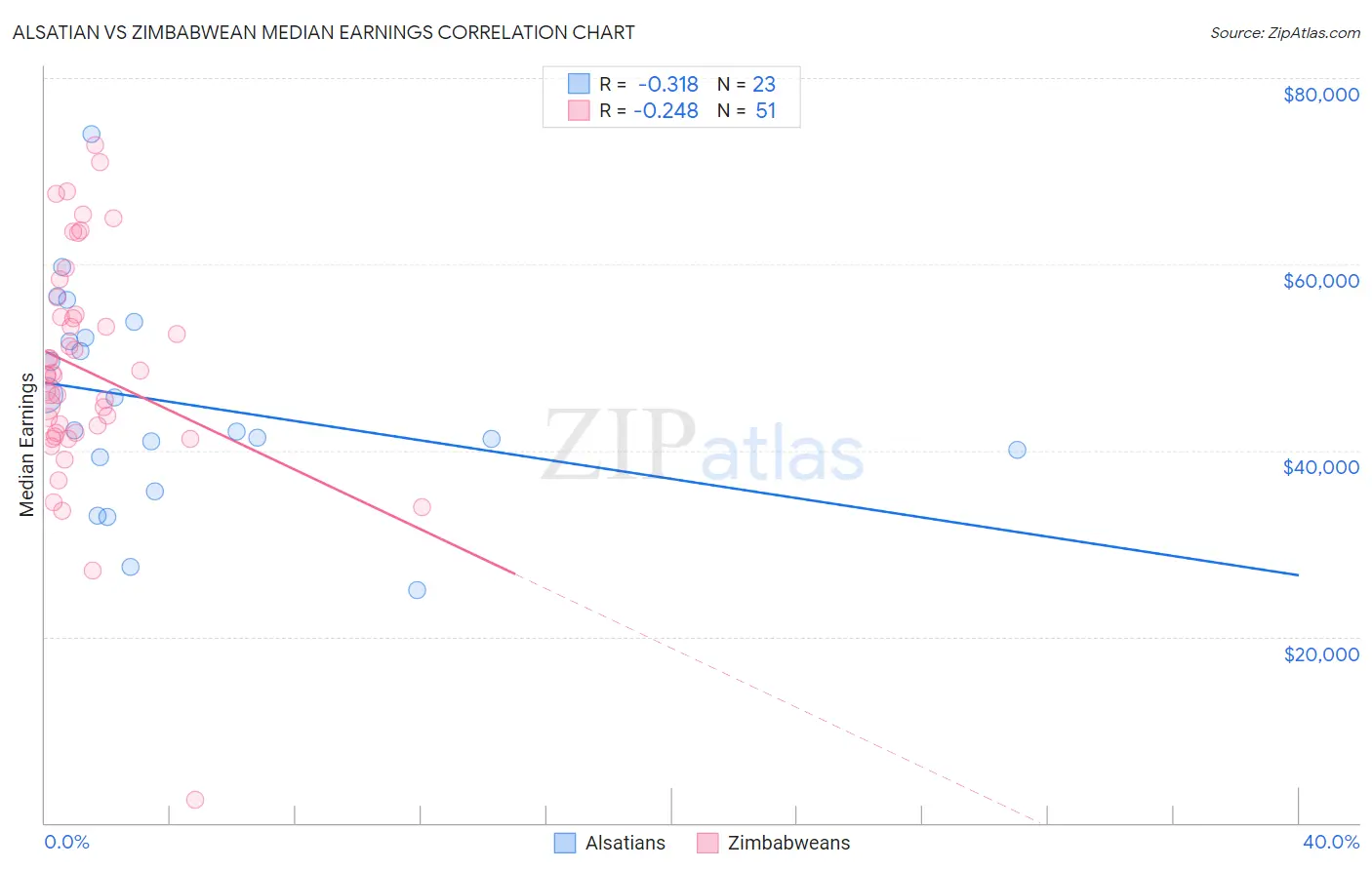 Alsatian vs Zimbabwean Median Earnings