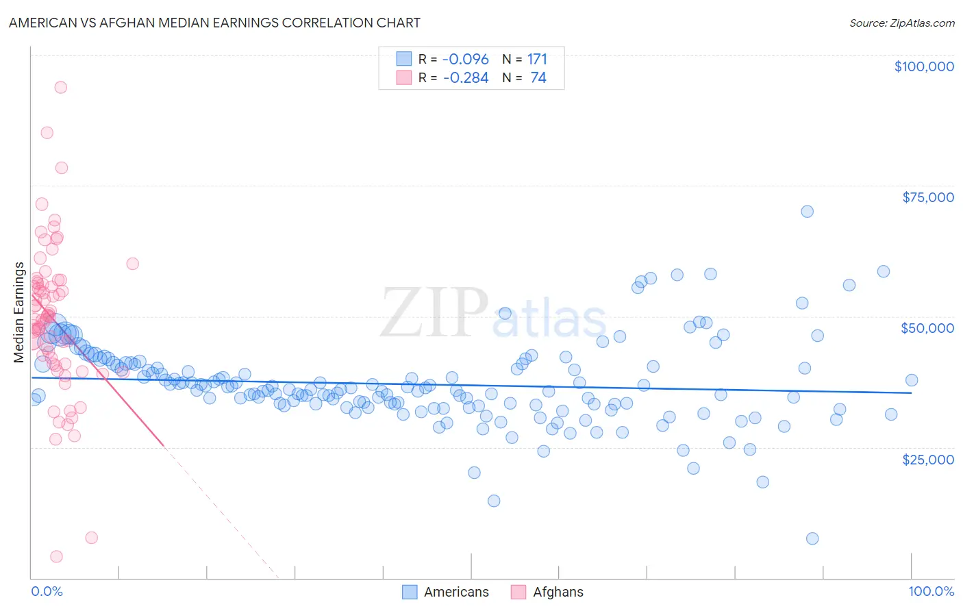 American vs Afghan Median Earnings