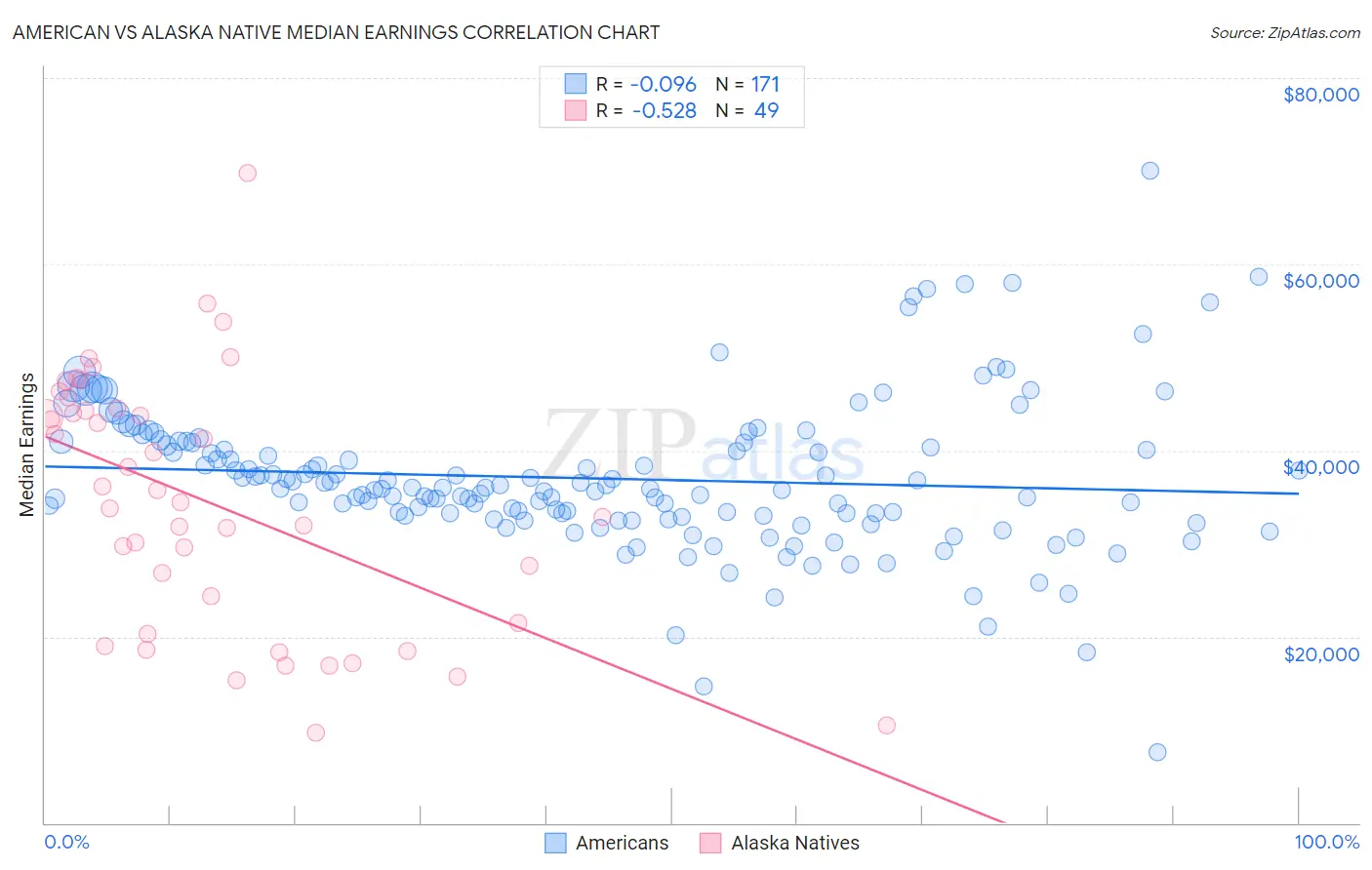 American vs Alaska Native Median Earnings
