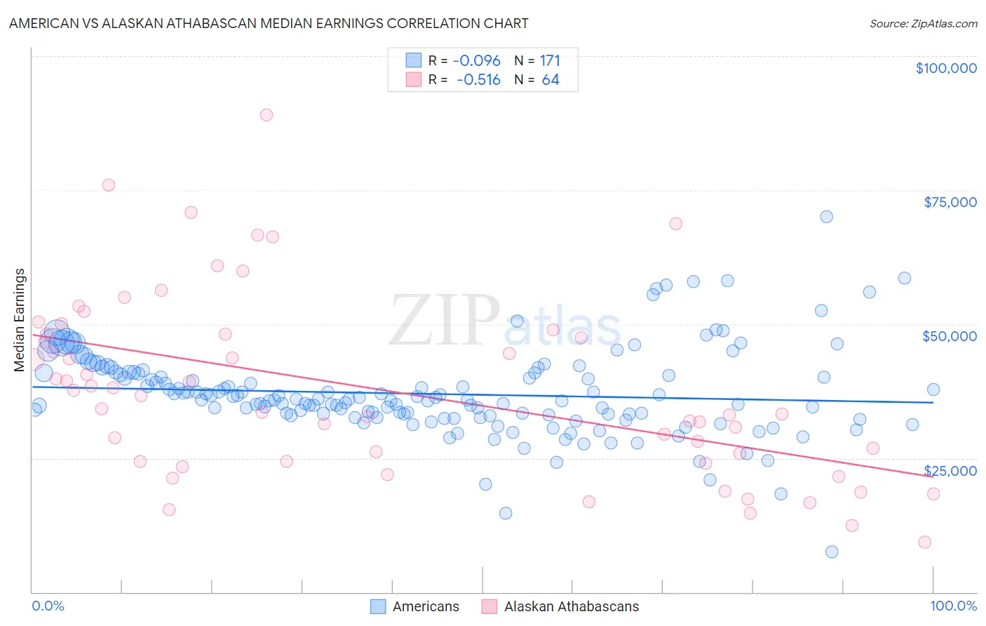 American vs Alaskan Athabascan Median Earnings