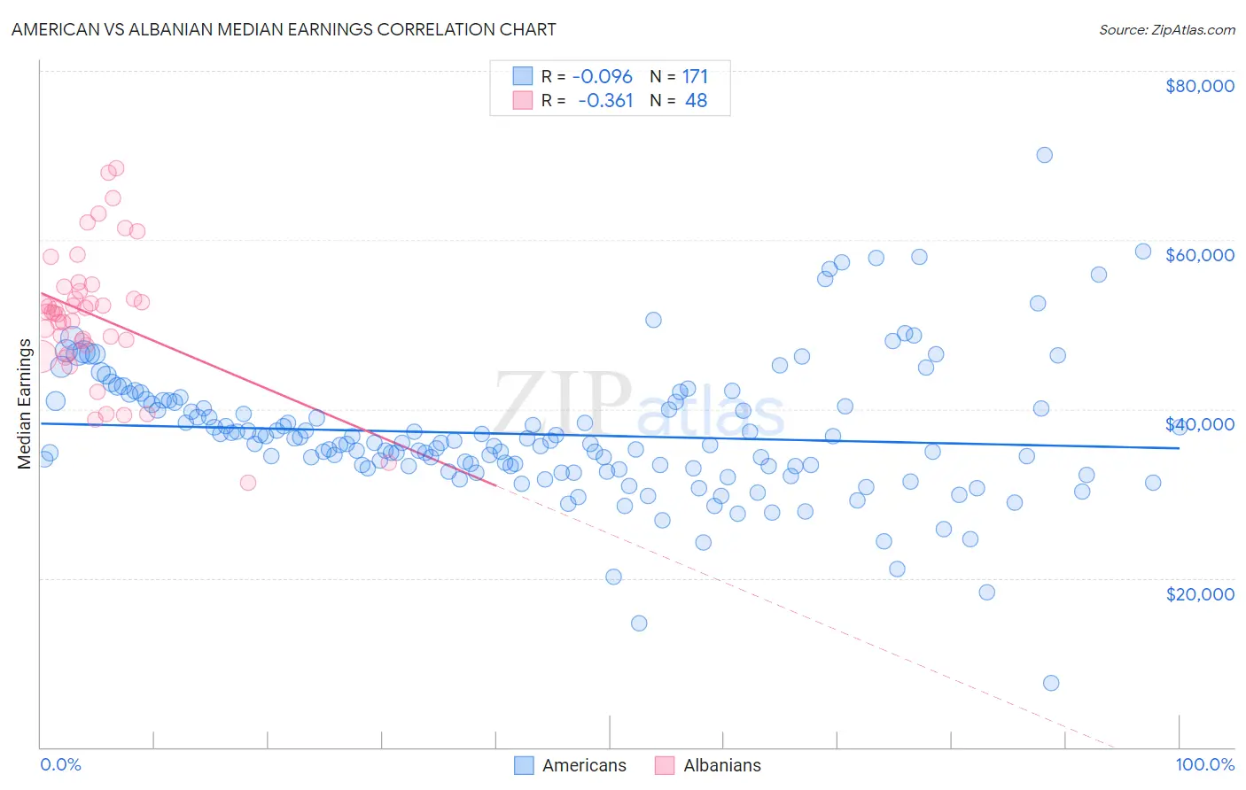 American vs Albanian Median Earnings