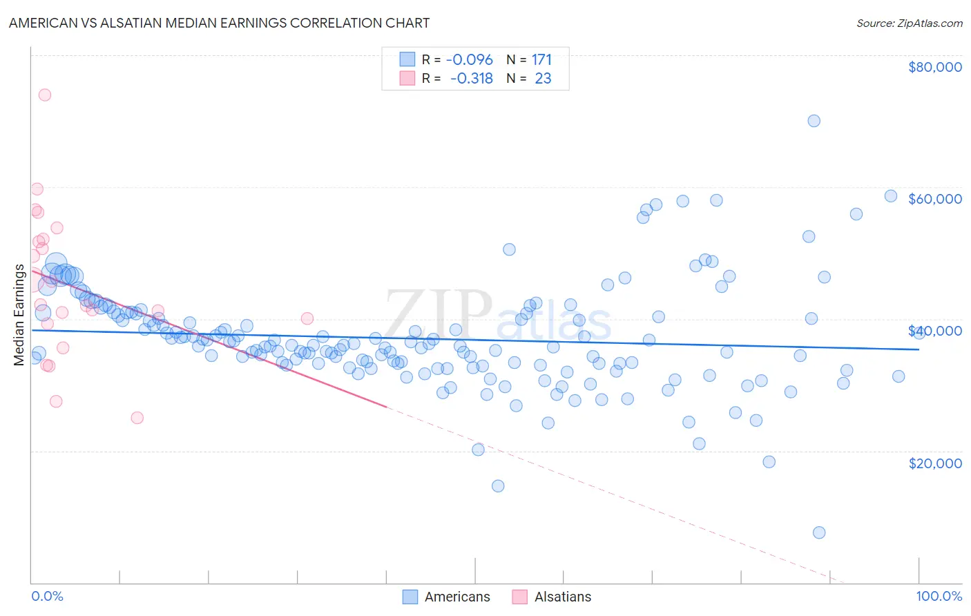 American vs Alsatian Median Earnings
