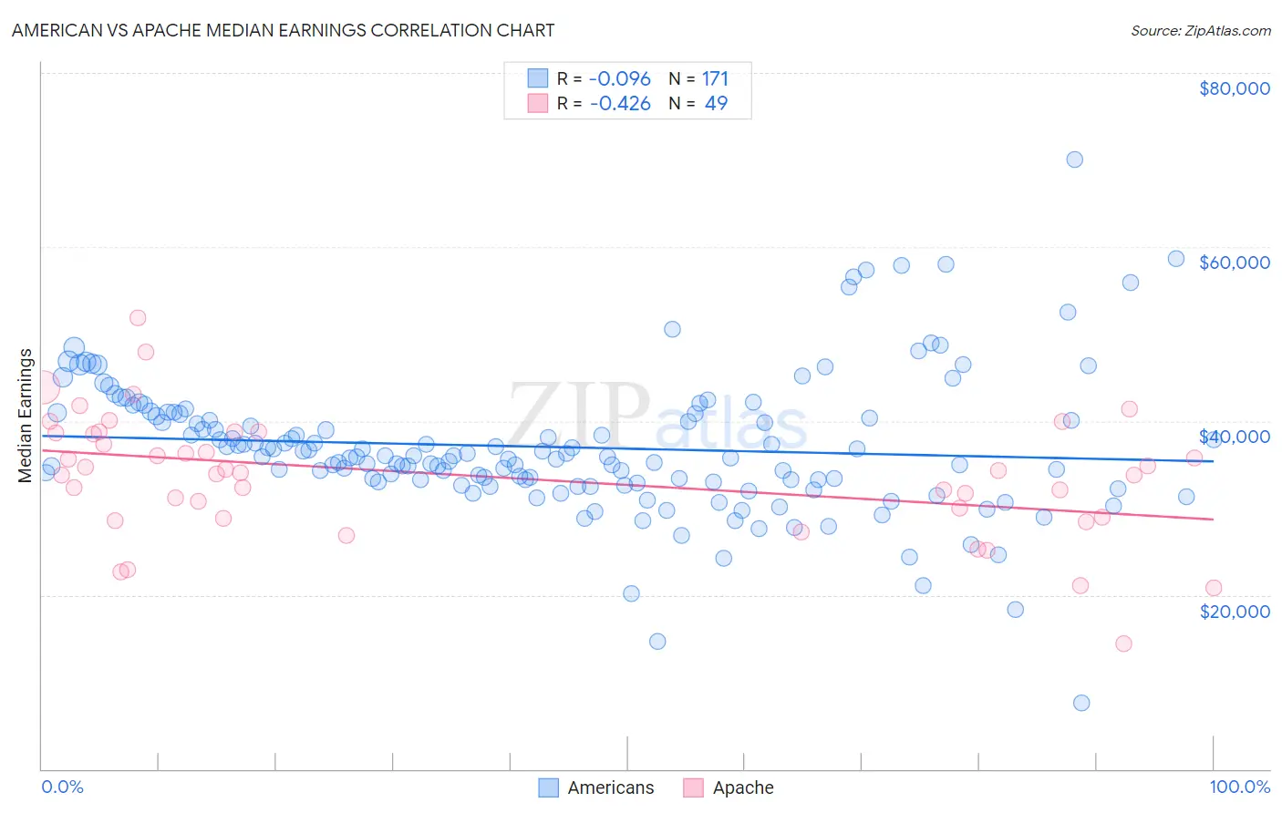 American vs Apache Median Earnings