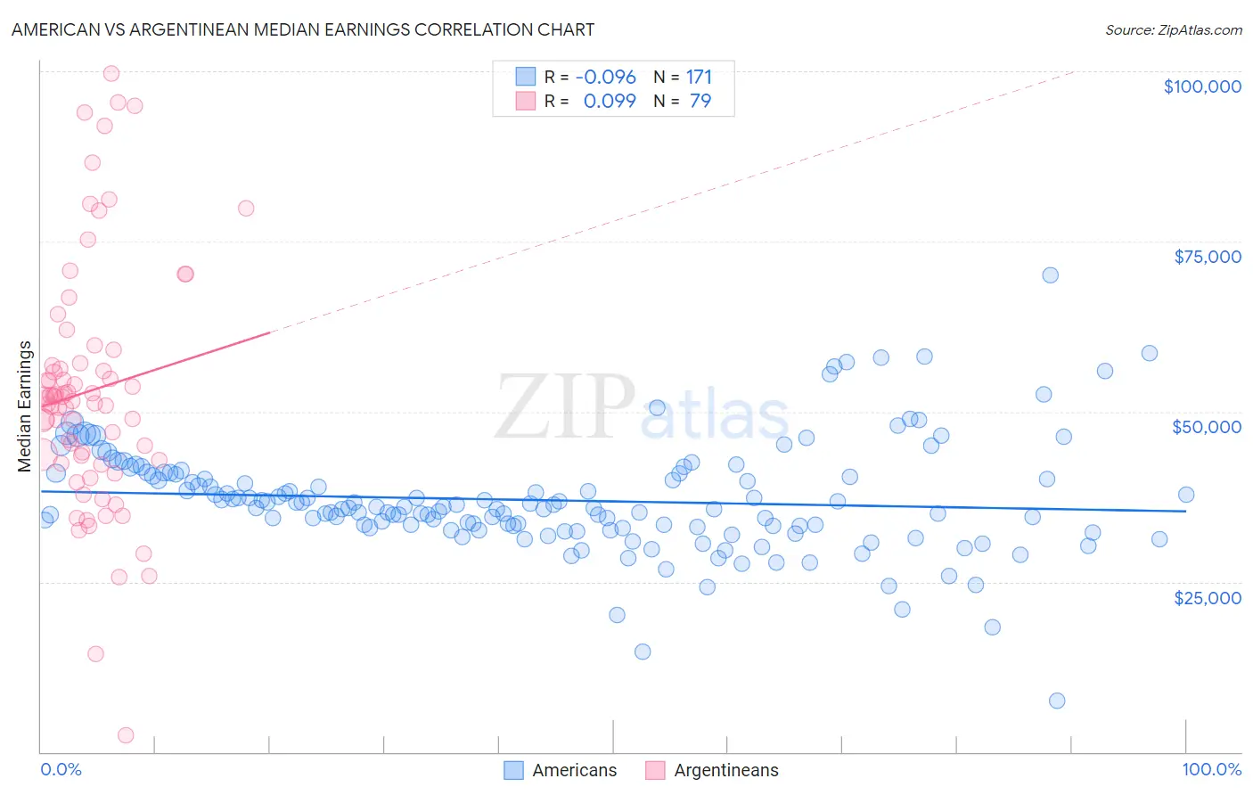 American vs Argentinean Median Earnings