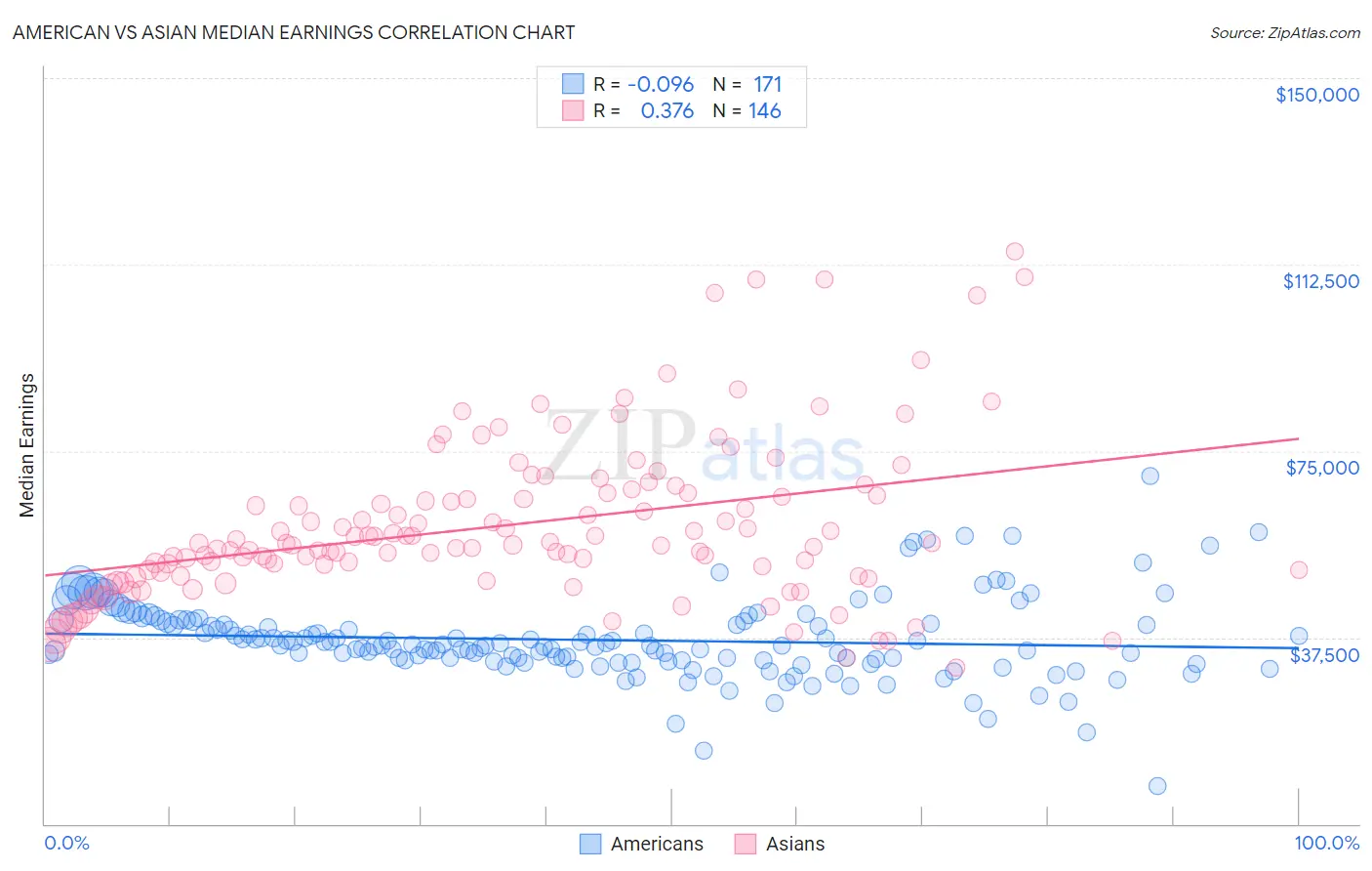 American vs Asian Median Earnings