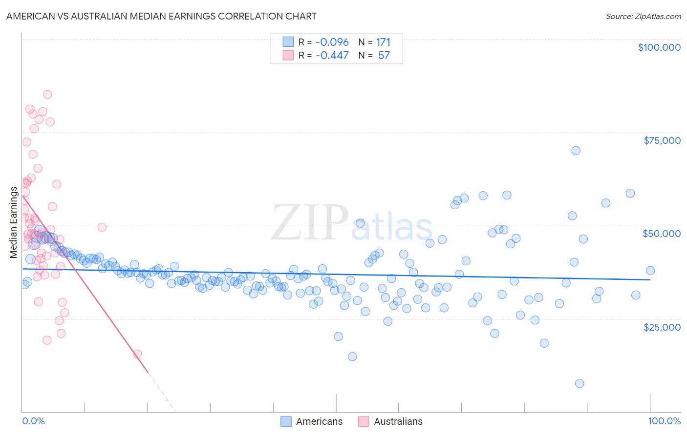 American vs Australian Median Earnings