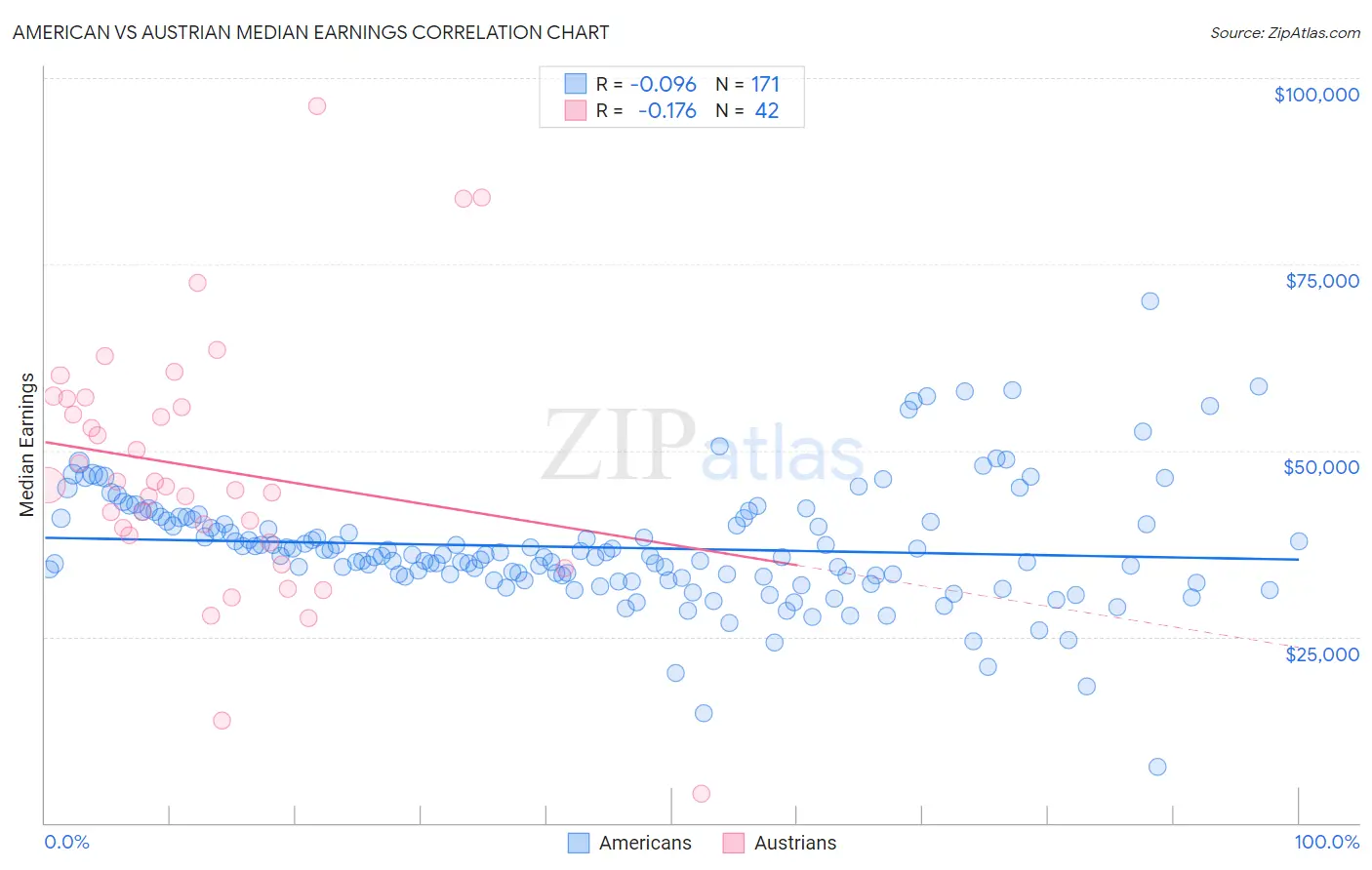 American vs Austrian Median Earnings