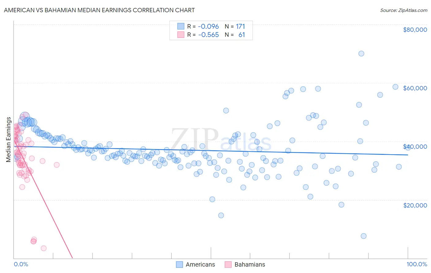 American vs Bahamian Median Earnings