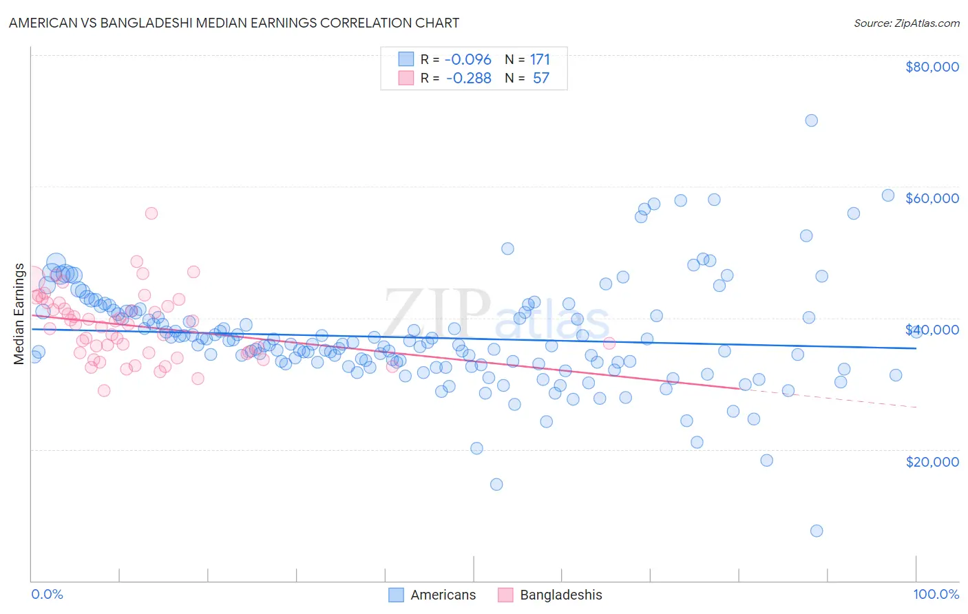 American vs Bangladeshi Median Earnings