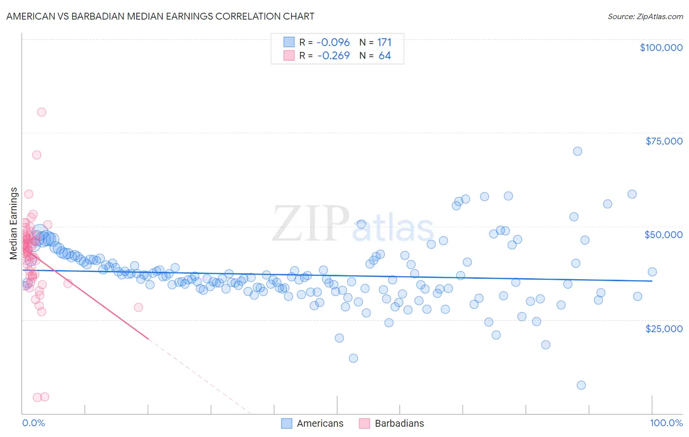 American vs Barbadian Median Earnings