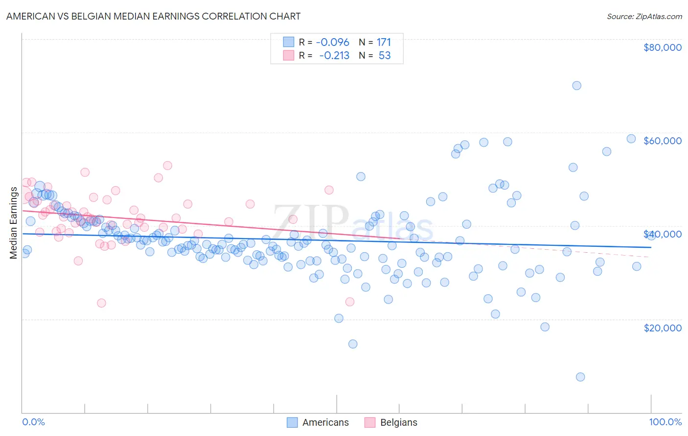 American vs Belgian Median Earnings