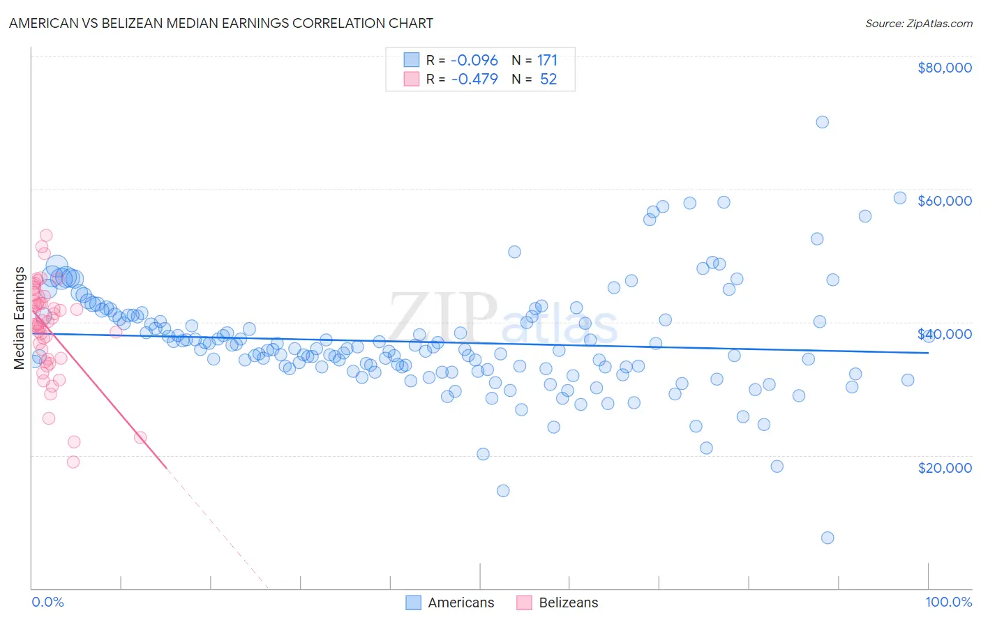 American vs Belizean Median Earnings