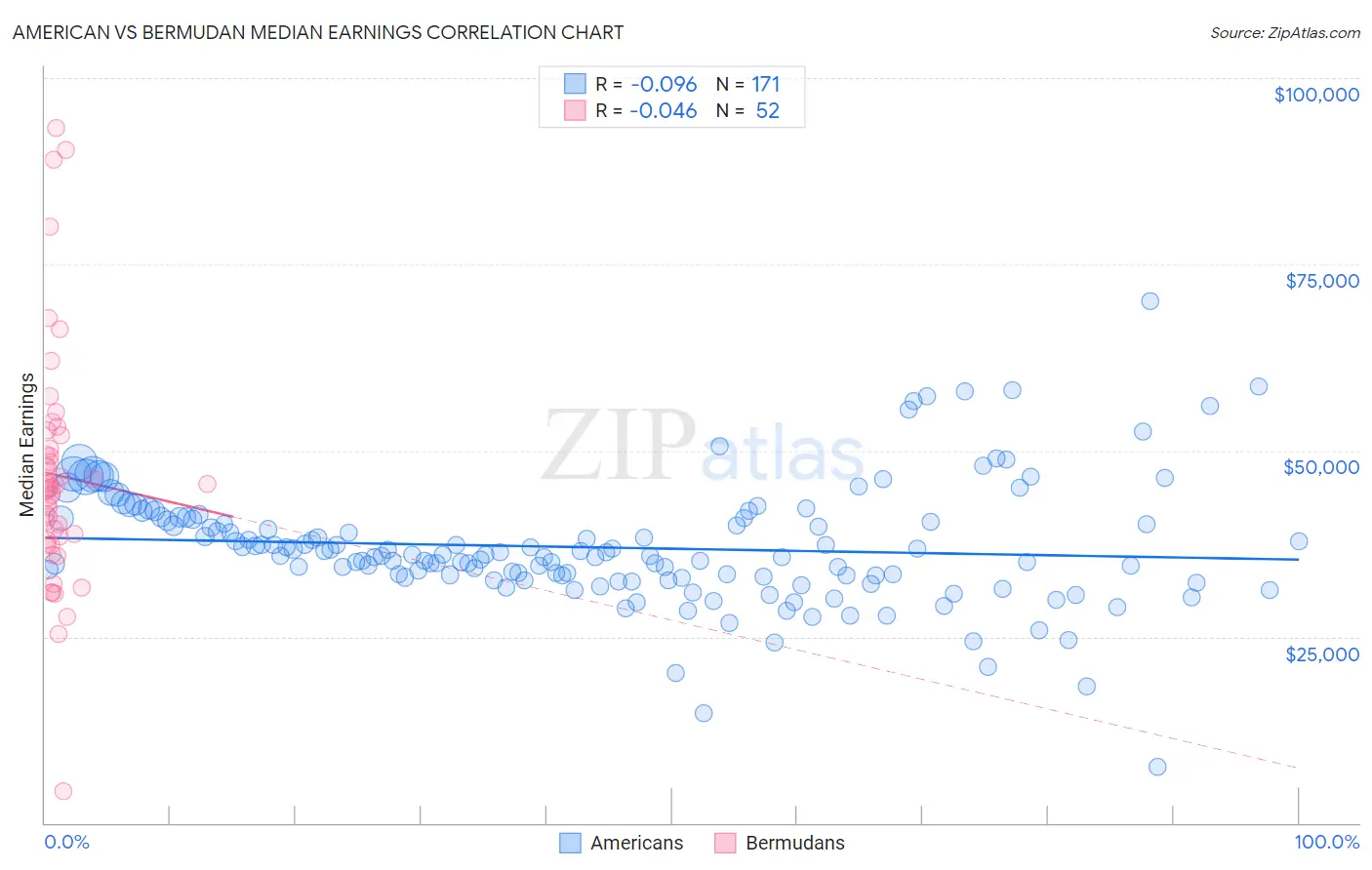 American vs Bermudan Median Earnings