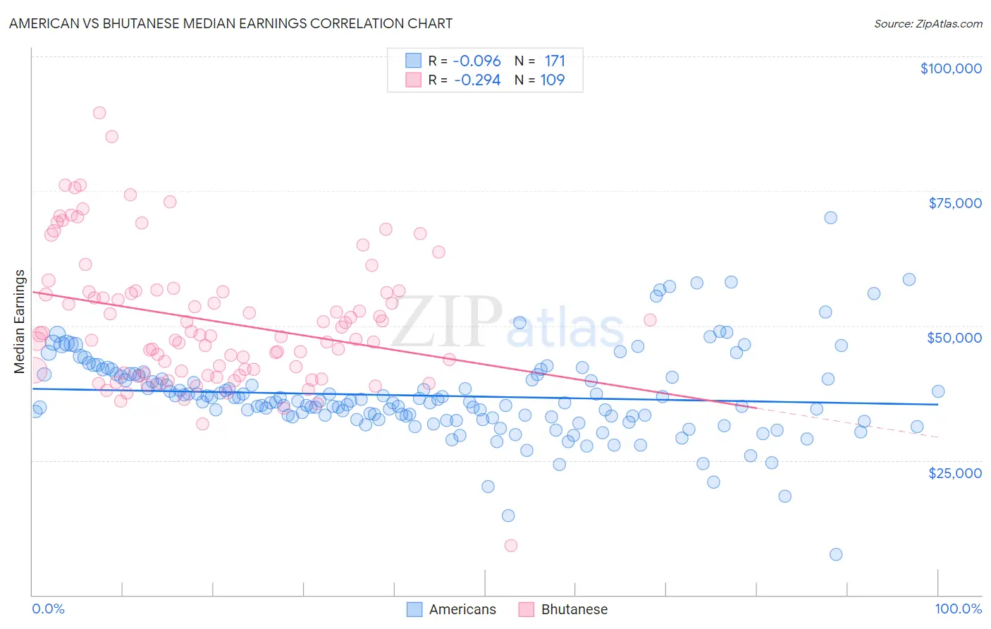 American vs Bhutanese Median Earnings