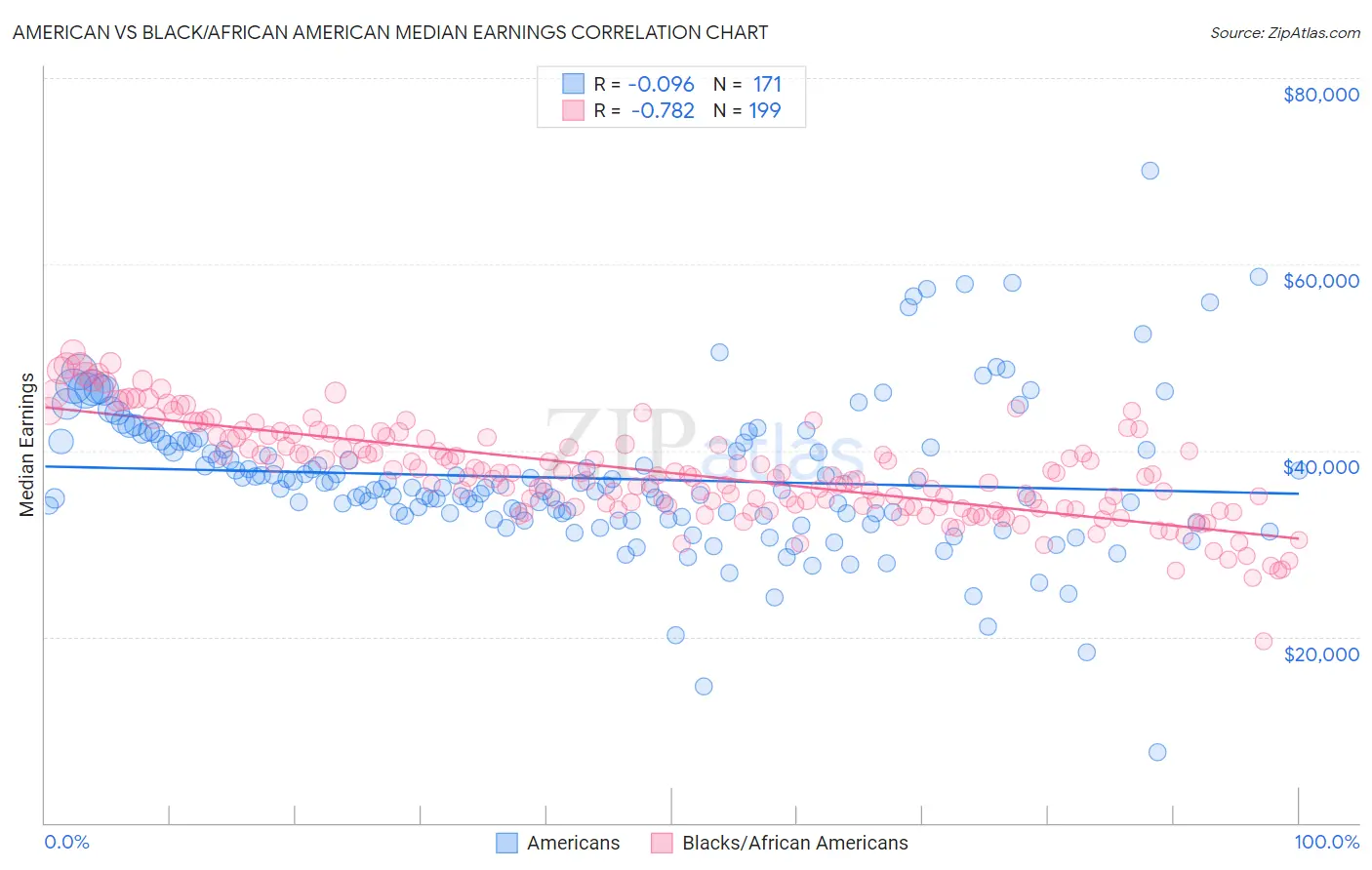 American vs Black/African American Median Earnings