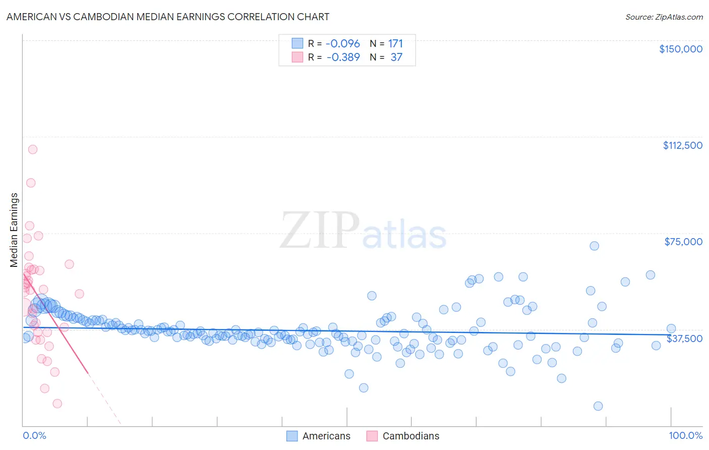 American vs Cambodian Median Earnings