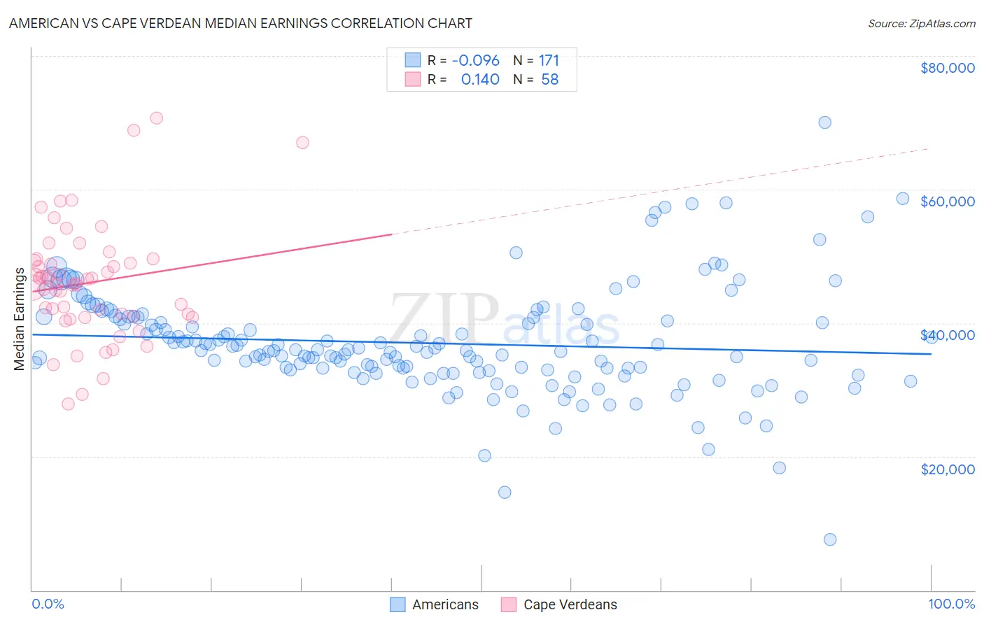 American vs Cape Verdean Median Earnings