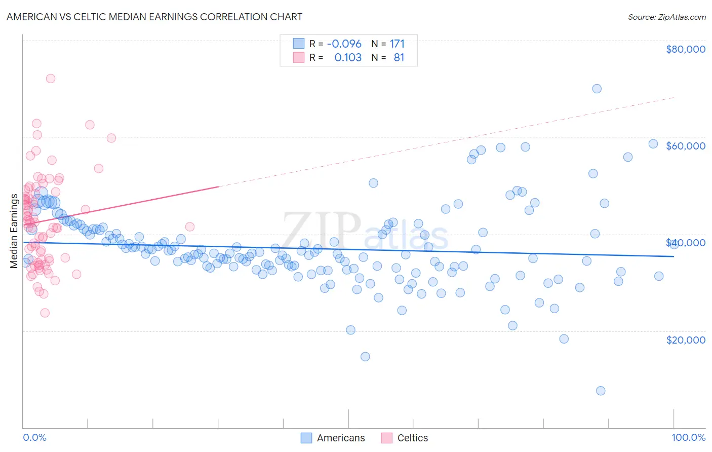 American vs Celtic Median Earnings