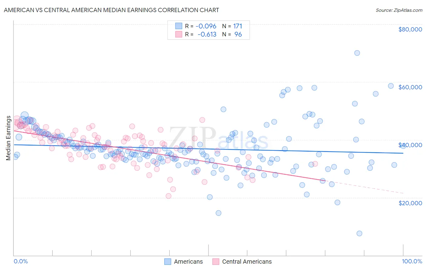 American vs Central American Median Earnings