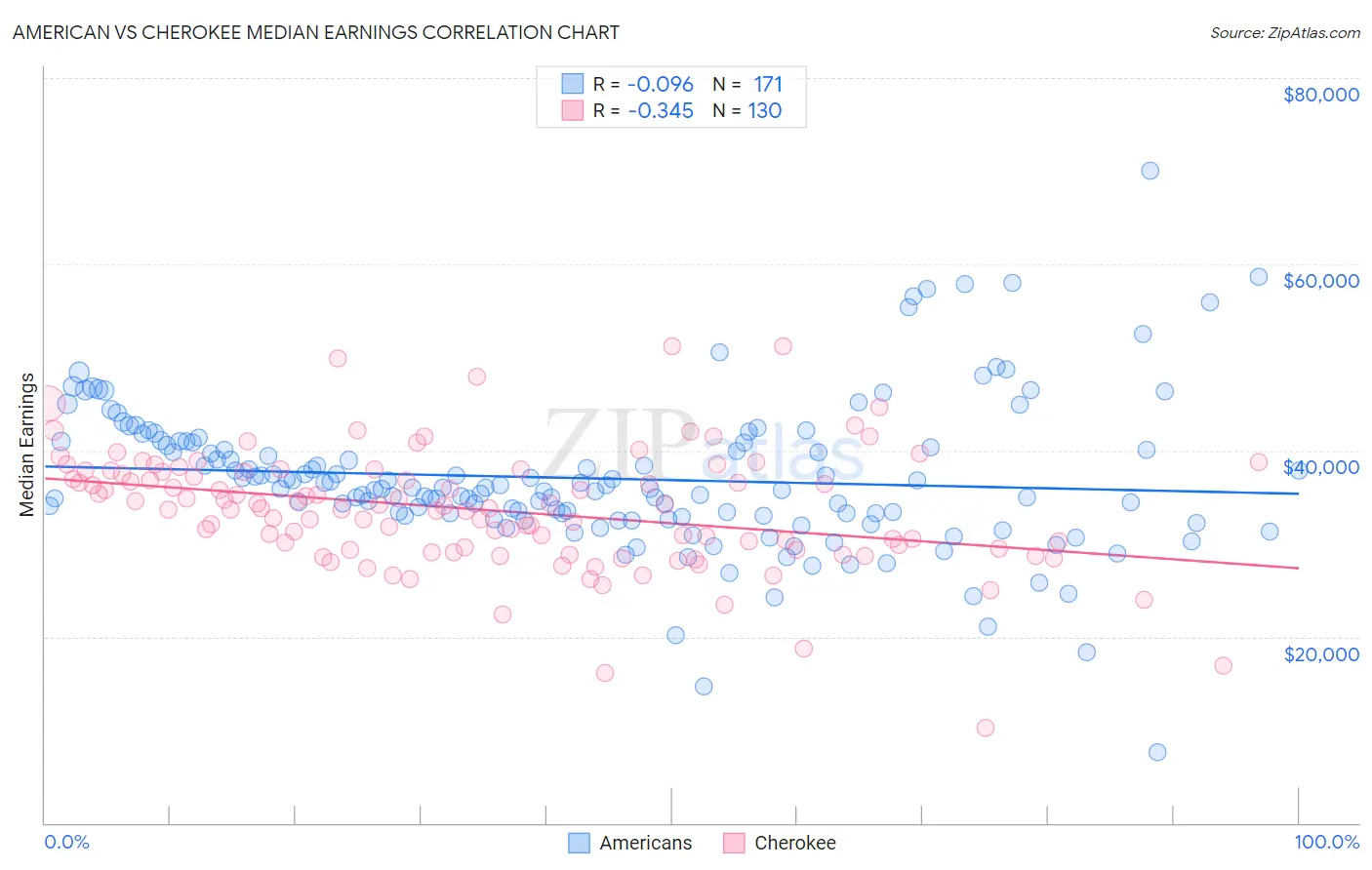 American vs Cherokee Median Earnings