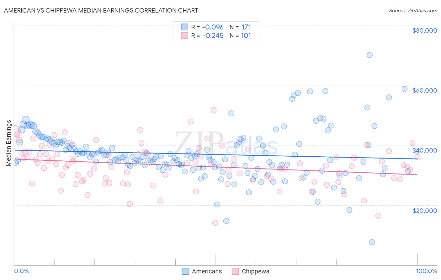 American vs Chippewa Median Earnings