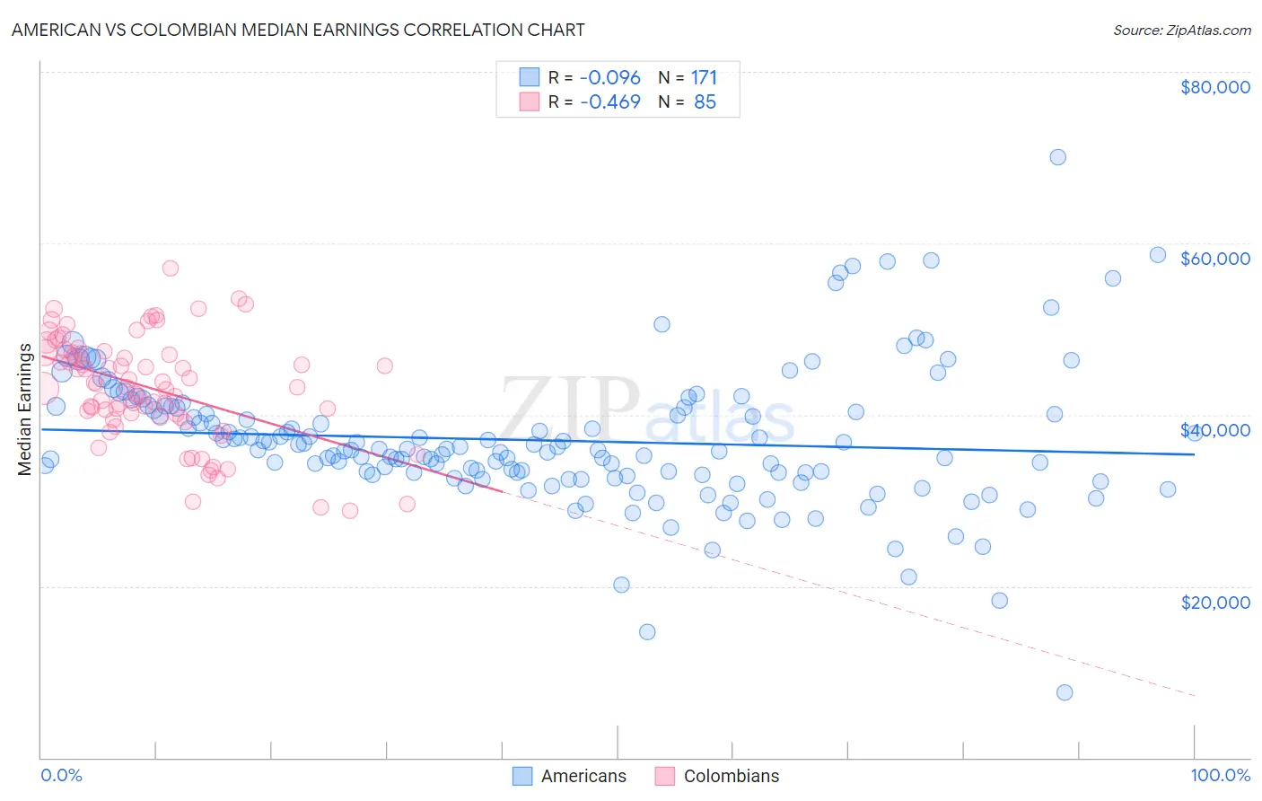 American vs Colombian Median Earnings