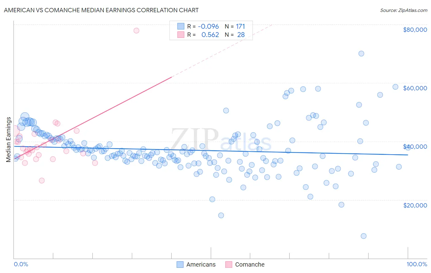 American vs Comanche Median Earnings