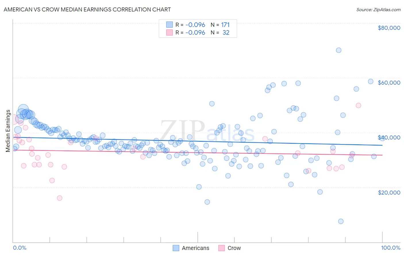 American vs Crow Median Earnings