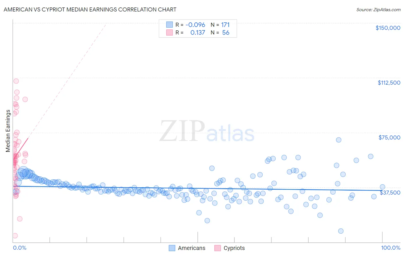 American vs Cypriot Median Earnings