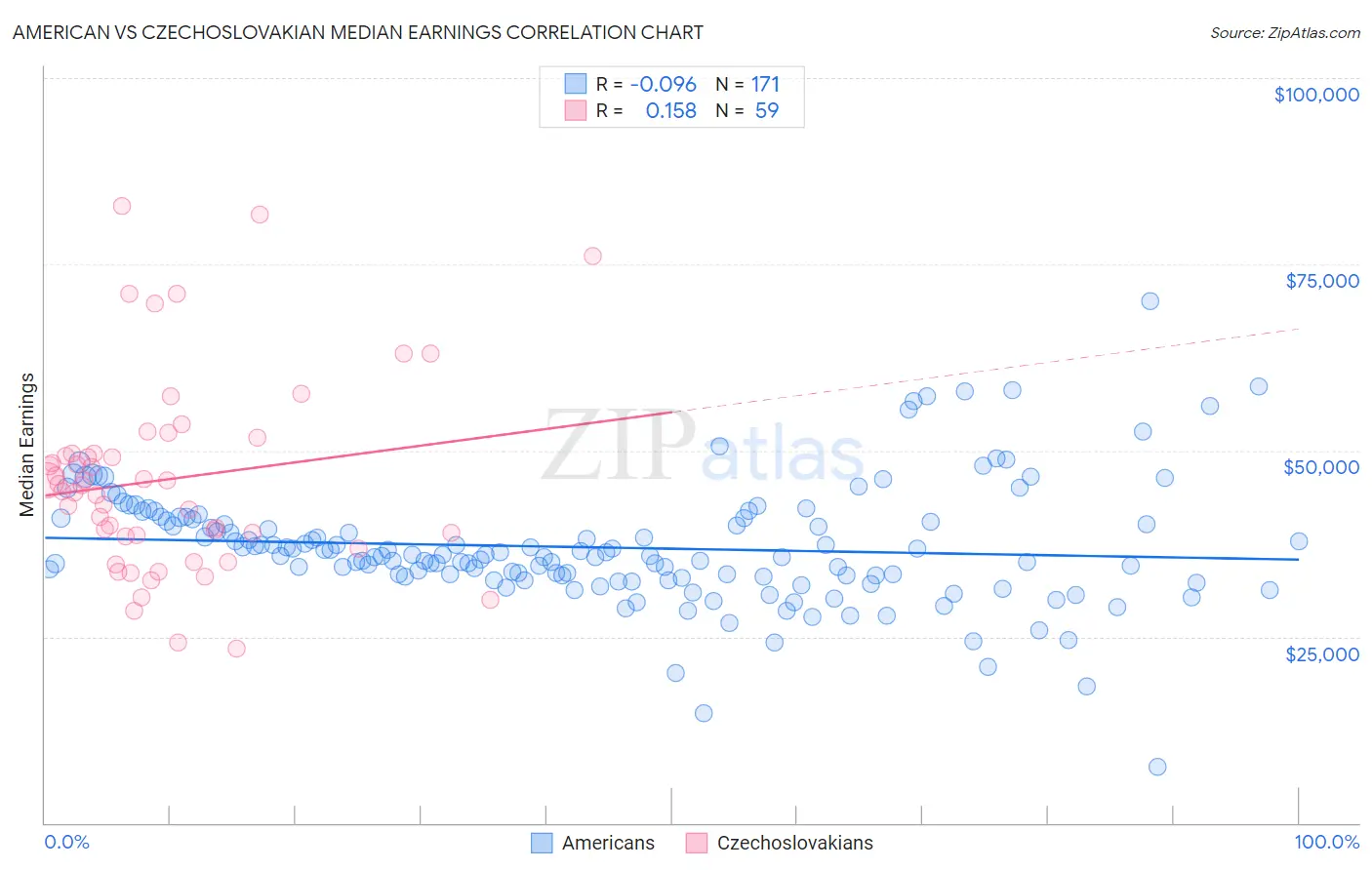 American vs Czechoslovakian Median Earnings