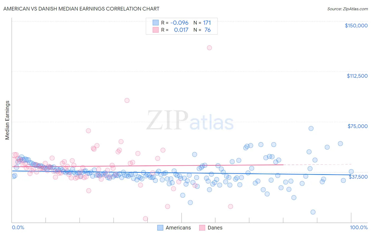American vs Danish Median Earnings