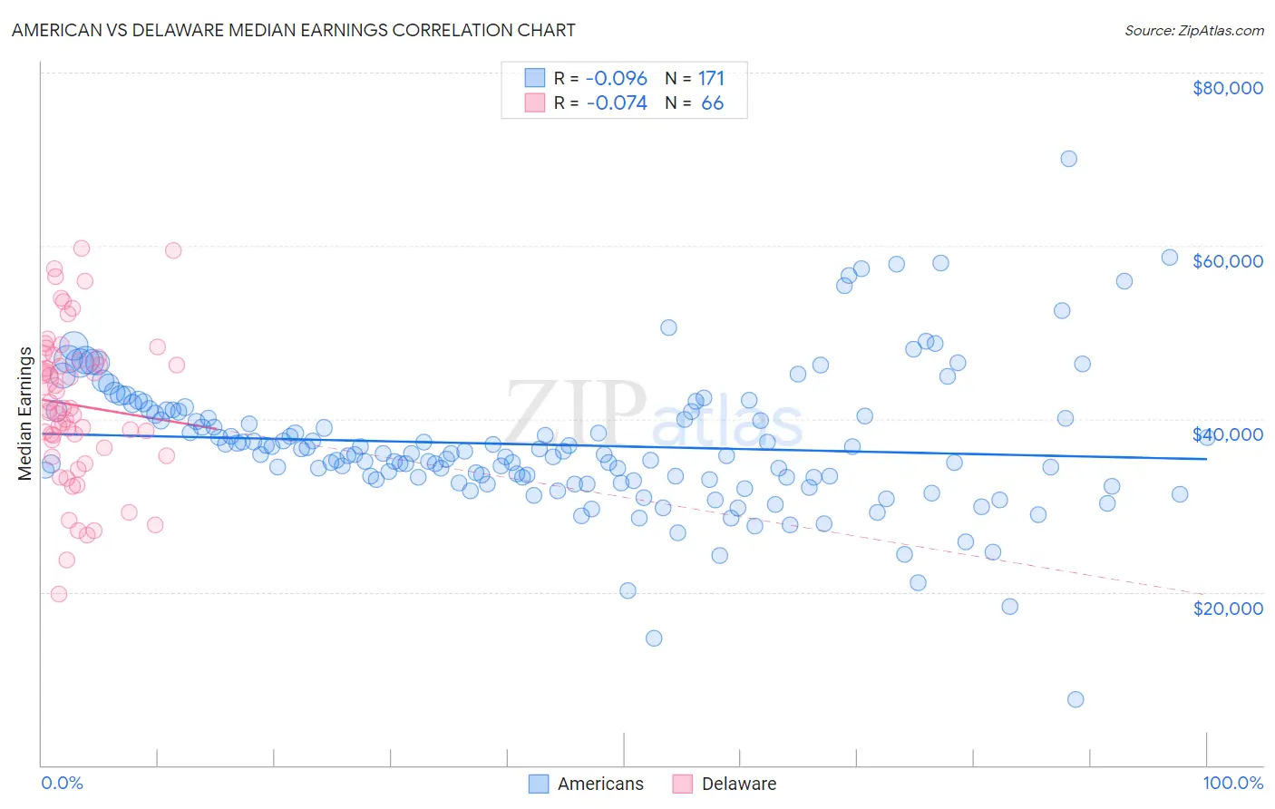 American vs Delaware Median Earnings